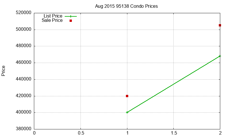 95138 Condos Just Sold 2015-08