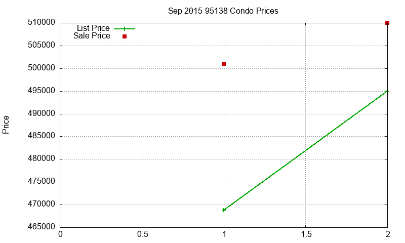 95138 Condos Just Sold 2015-09 95138 Condos Just Sold 2015-09