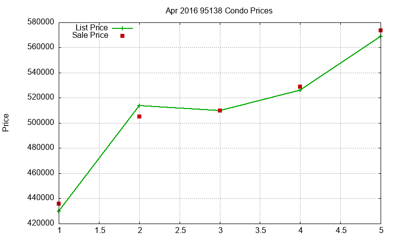 95138 Condos Just Sold 2016-04 95138 Condos Just Sold 2016-04