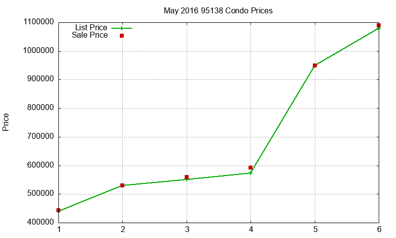 95138 Condos Just Sold 2016-05