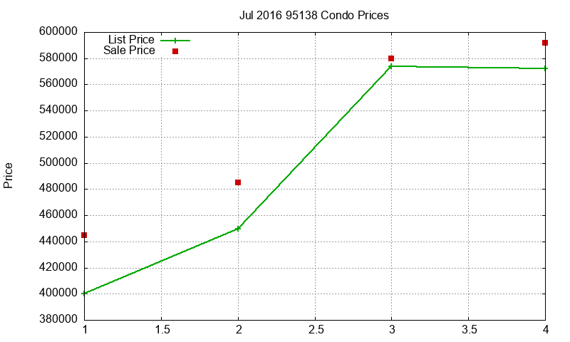 95138 Condos Just Sold 2016-07