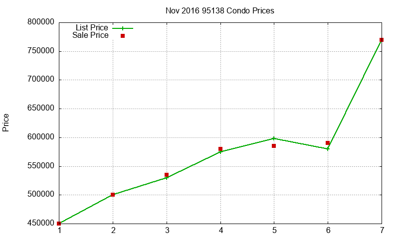 95138 Condos Just Sold 2016-11 95138 Condos Just Sold 2016-11