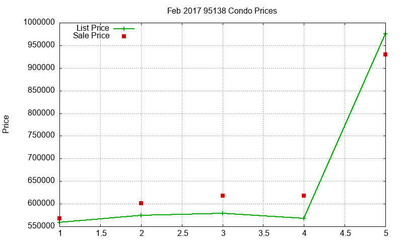 95138 Condos Just Sold 2017-02 95138 Condos Just Sold 2017-02