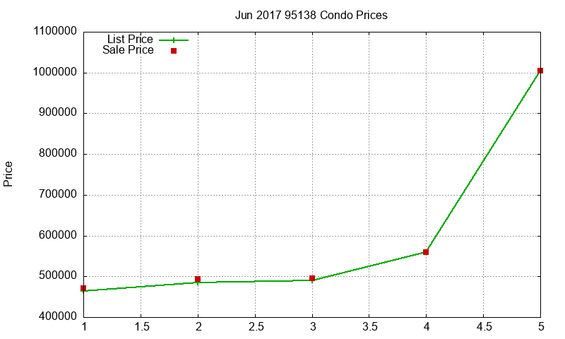 95138 Condos Just Sold 2017-06 95138 Condos Just Sold 2017-06