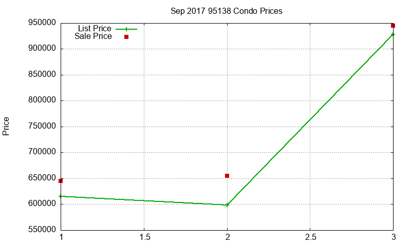 95138 Condos Just Sold 2017-09 95138 Condos Just Sold 2017-09