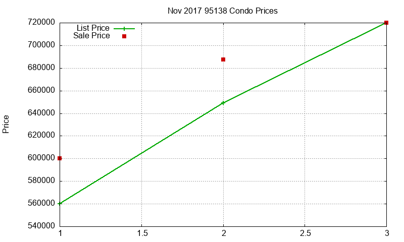 95138 Condos Just Sold 2017-11 95138 Condos Just Sold 2017-11