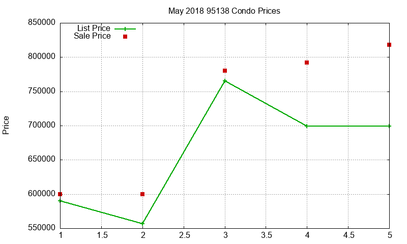 95138 Condos Just Sold 2018-05