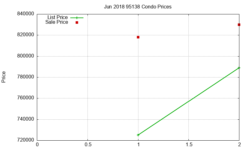 95138 Condos Just Sold 2018-06 95138 Condos Just Sold 2018-06