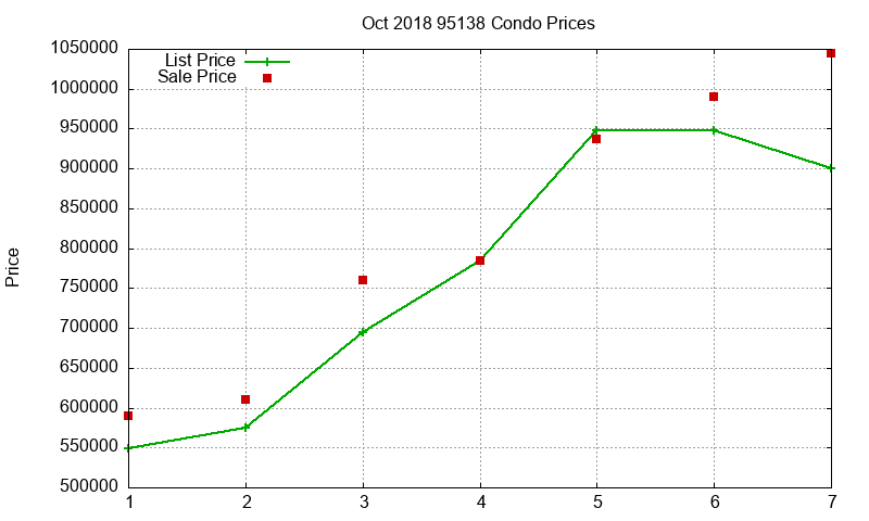 95138 Condos Just Sold 2018-10 95138 Condos Just Sold 2018-10