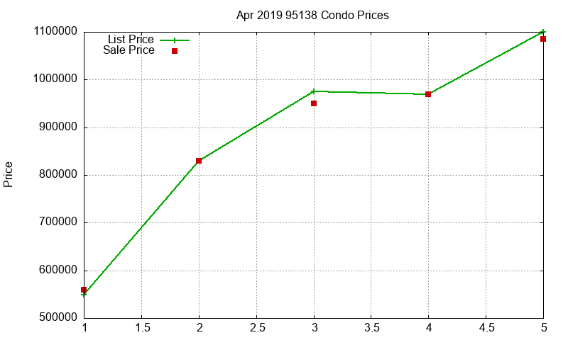 95138 Condos Just Sold 2019-04 95138 Condos Just Sold 2019-04