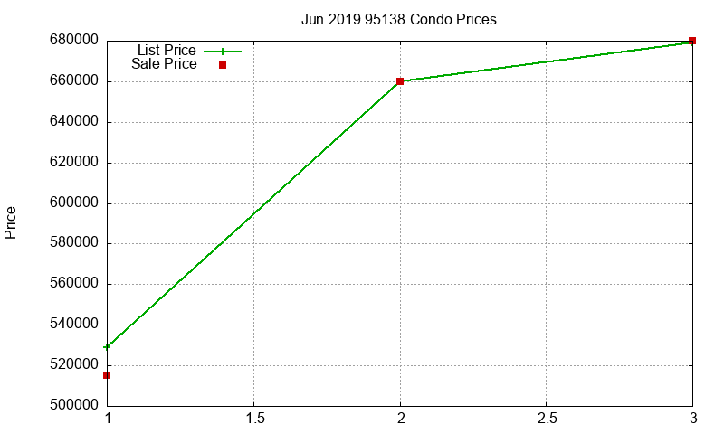 95138 Condos Just Sold 2019-06 95138 Condos Just Sold 2019-06