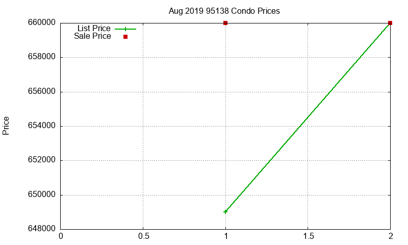 95138 Condos Just Sold 2019-08
