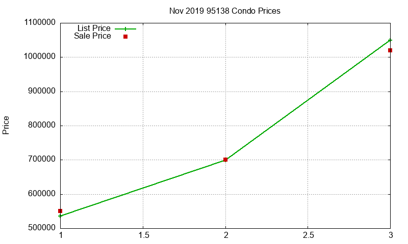 95138 Condos Just Sold 2019-11 95138 Condos Just Sold 2019-11