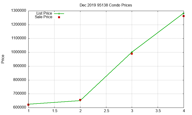 95138 Condos Just Sold 2019-12 95138 Condos Just Sold 2019-12