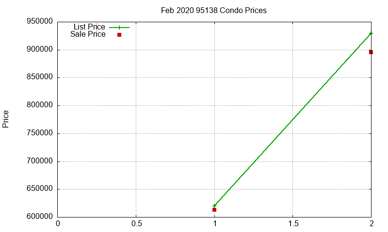 95138 Condos Just Sold 2020-02 95138 Condos Just Sold 2020-02