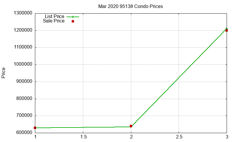 95138 Condos Just Sold 2020-03