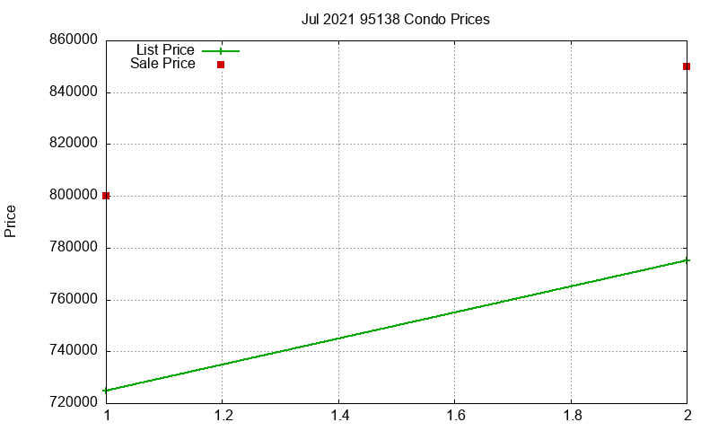 95138 Condos Just Sold 2021-07 95138 Condos Just Sold 2021-07