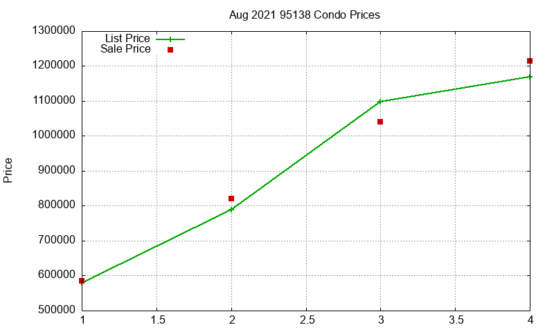 95138 Condos Just Sold 2021-08 95138 Condos Just Sold 2021-08
