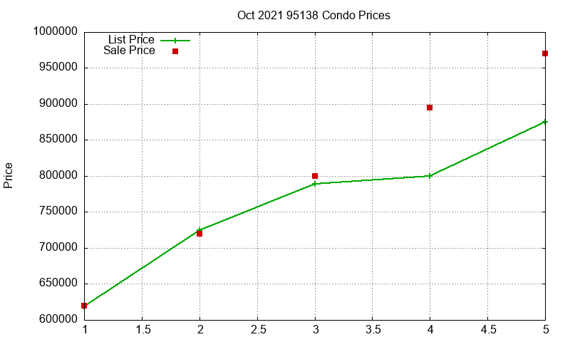 95138 Condos Just Sold 2021-10 95138 Condos Just Sold 2021-10