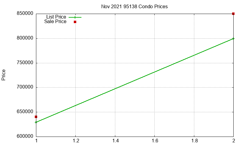 95138 Condos Just Sold 2021-11 95138 Condos Just Sold 2021-11