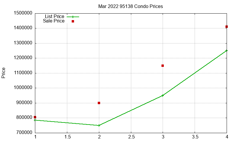 95138 Condos Just Sold 2022-03 95138 Condos Just Sold 2022-03