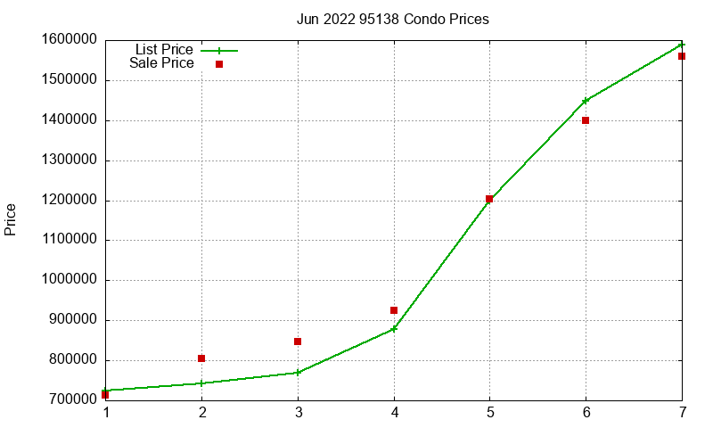 95138 Condos Just Sold 2022-06 95138 Condos Just Sold 2022-06