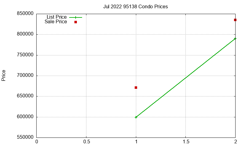 95138 Condos Just Sold 2022-07 95138 Condos Just Sold 2022-07