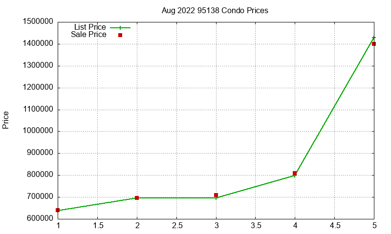 95138 Condos Just Sold 2022-08 95138 Condos Just Sold 2022-08