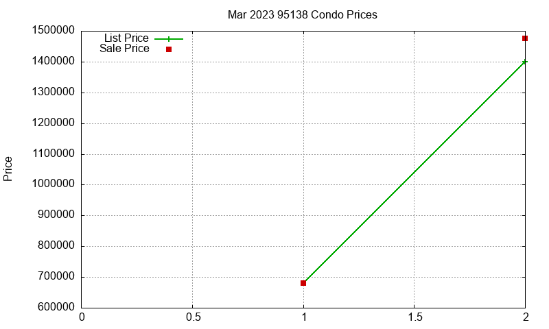 95138 Condos Just Sold 2023-03 95138 Condos Just Sold 2023-03