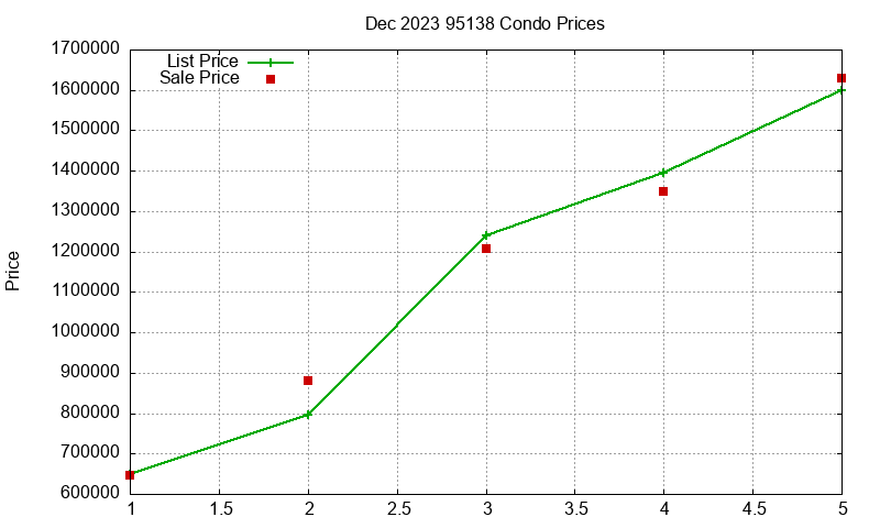 95138 Condos Just Sold 2023-12 95138 Condos Just Sold 2023-12