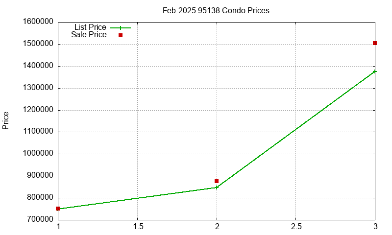 95138 Condos Just Sold 2025-02 95138 Condos Just Sold 2025-02