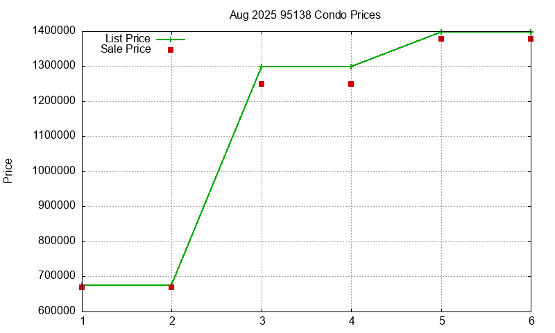 95138 Condos Just Sold 2025-08