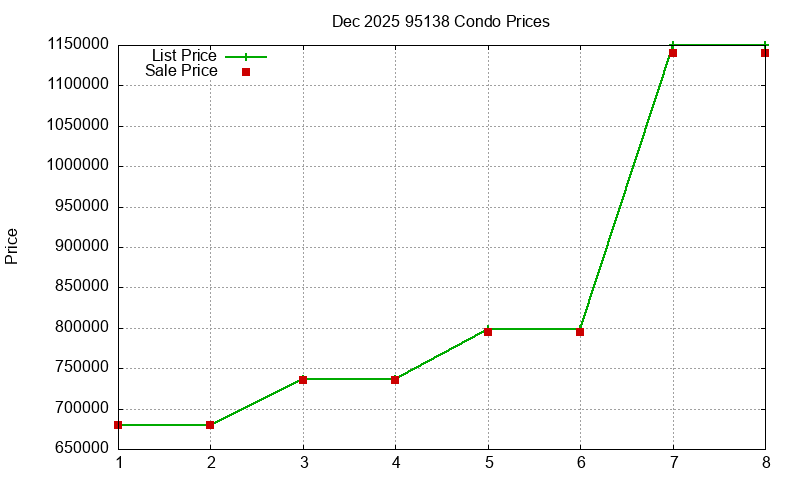 95138 Condos Just Sold 2025-12