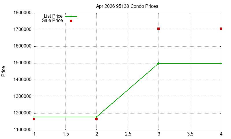 95138 Condos Just Sold 2026-04