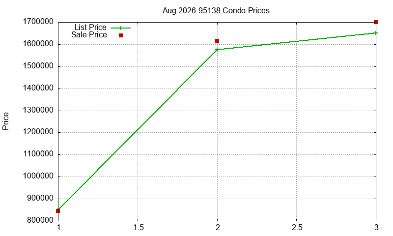 95138 Condos Just Sold 2026-08