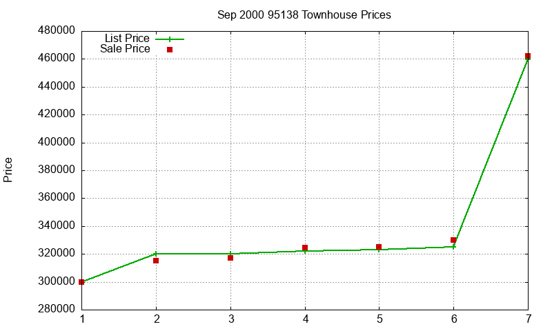 95138 Townhouses Just Sold 2000-09 95138 Townhouses Just Sold 2000-09