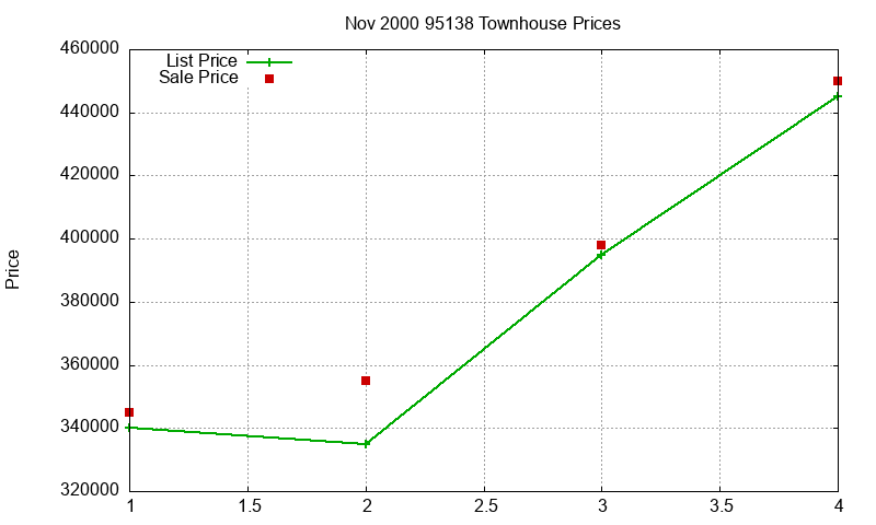 95138 Townhouses Just Sold 2000-11