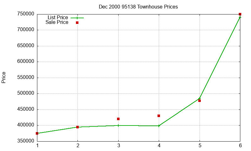 95138 Townhouses Just Sold 2000-12