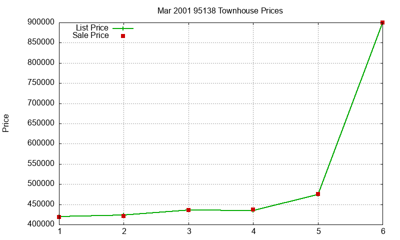 95138 Townhouses Just Sold 2001-03 95138 Townhouses Just Sold 2001-03