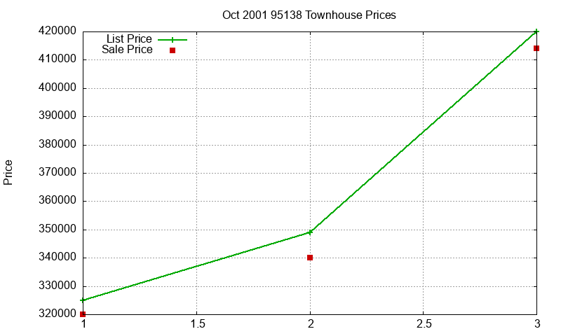 95138 Townhouses Just Sold 2001-10 95138 Townhouses Just Sold 2001-10
