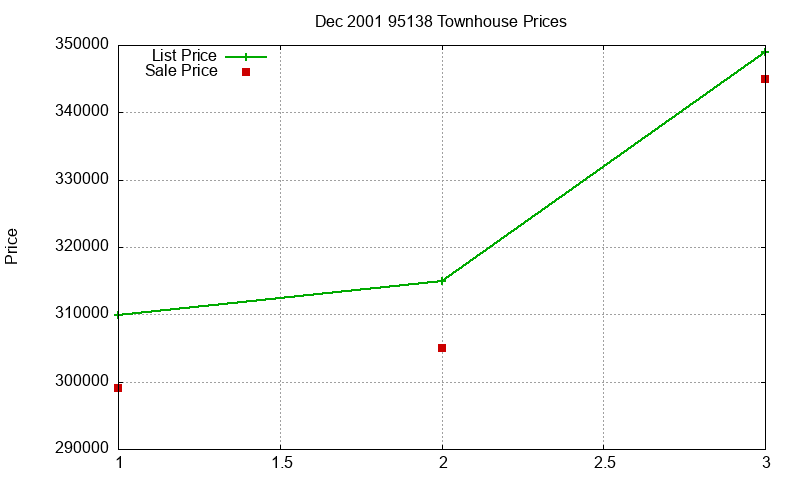95138 Townhouses Just Sold 2001-12 95138 Townhouses Just Sold 2001-12