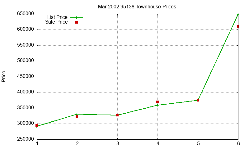 95138 Townhouses Just Sold 2002-03