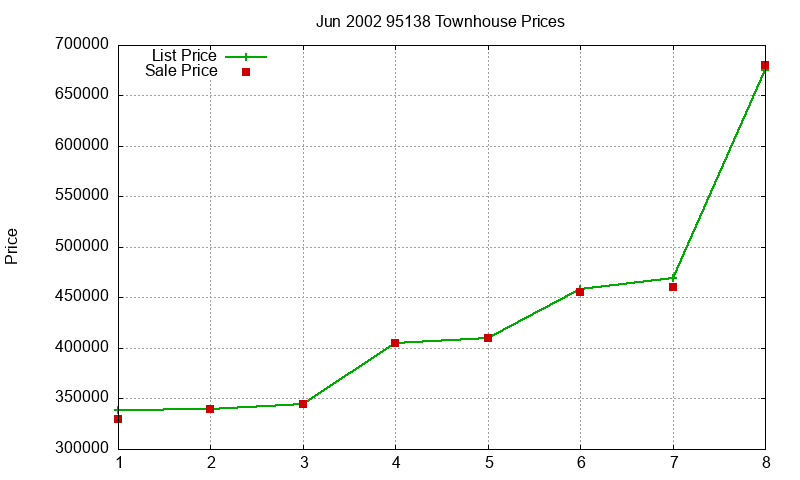 95138 Townhouses Just Sold 2002-06