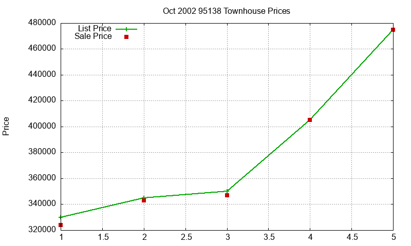 95138 Townhouses Just Sold 2002-10 95138 Townhouses Just Sold 2002-10