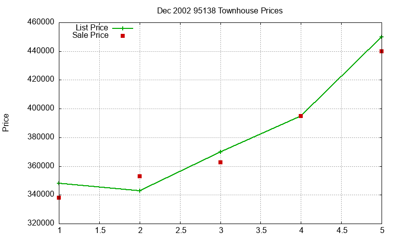 95138 Townhouses Just Sold 2002-12