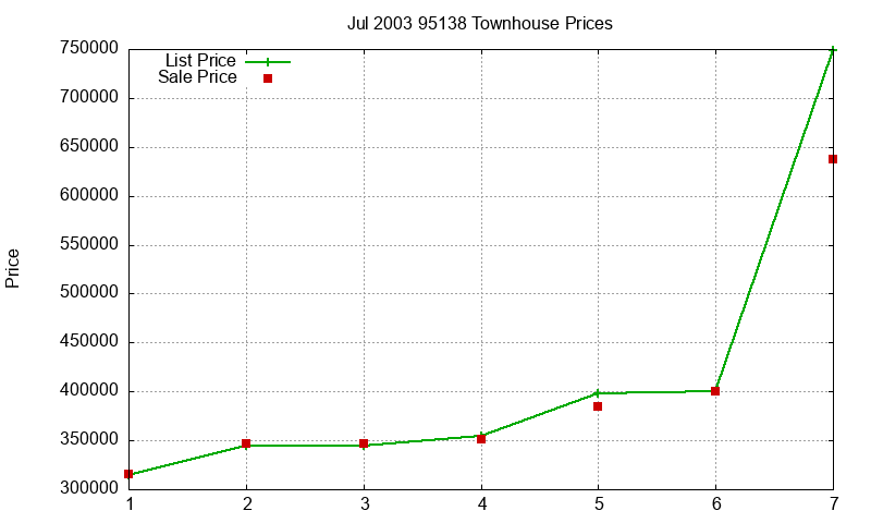 95138 Townhouses Just Sold 2003-07