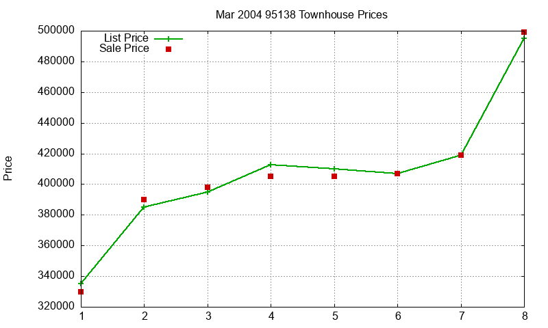 95138 Townhouses Just Sold 2004-03 95138 Townhouses Just Sold 2004-03
