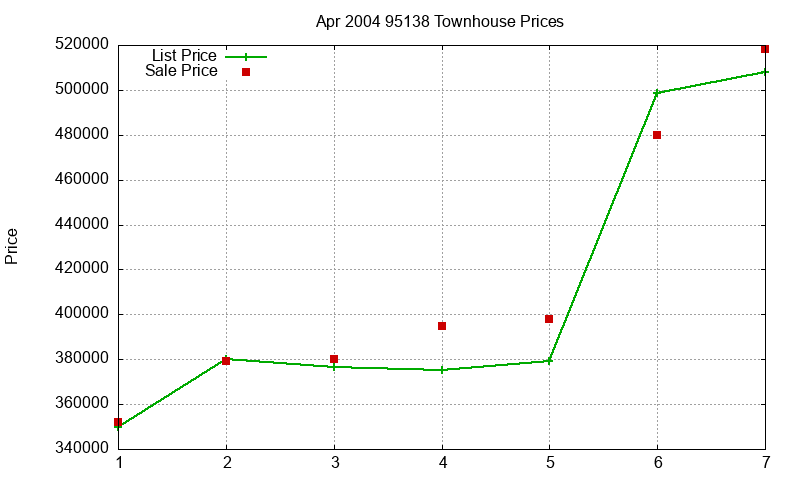 95138 Townhouses Just Sold 2004-04