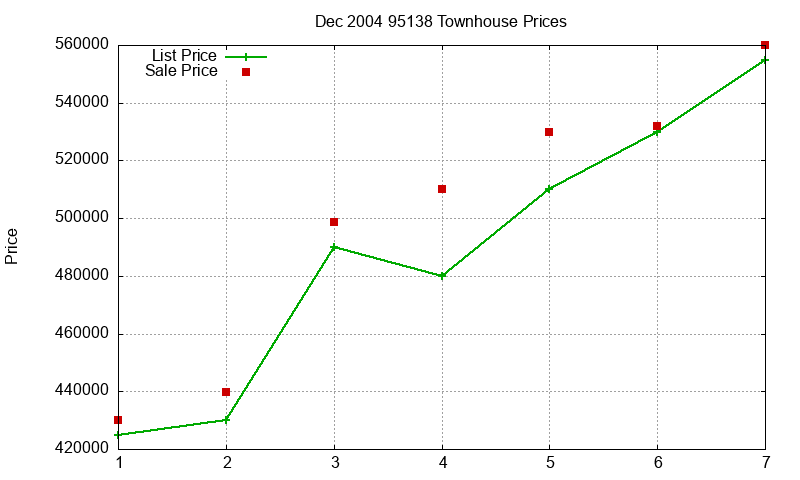 95138 Townhouses Just Sold 2004-12