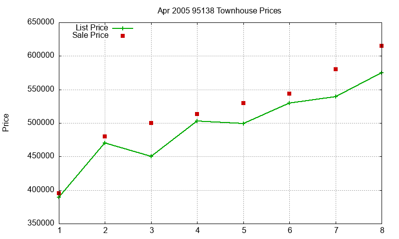 95138 Townhouses Just Sold 2005-04 95138 Townhouses Just Sold 2005-04